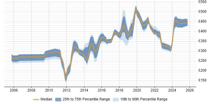 Contractor daily rate distribution trend for jobs in West Sussex citing Infrastructure Engineering