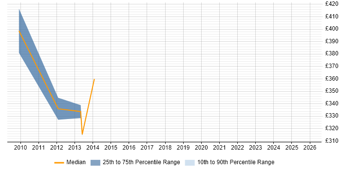 Contractor daily rate distribution trend for Infrastructure Services Manager job vacancies in West Sussex