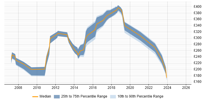 Contractor daily rate distribution trend for Infrastructure Support job vacancies in West Sussex