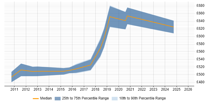 Contractor daily rate distribution trend for Integration Architect job vacancies in West Sussex