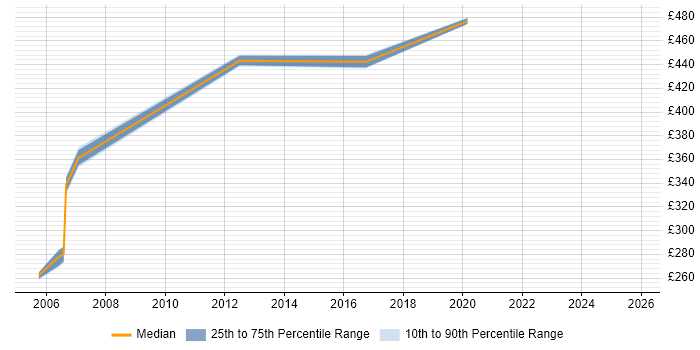 Contractor daily rate distribution trend for Integration Consultant job vacancies in West Sussex