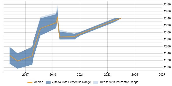 Contractor daily rate distribution trend for Integration Developer job vacancies in West Sussex