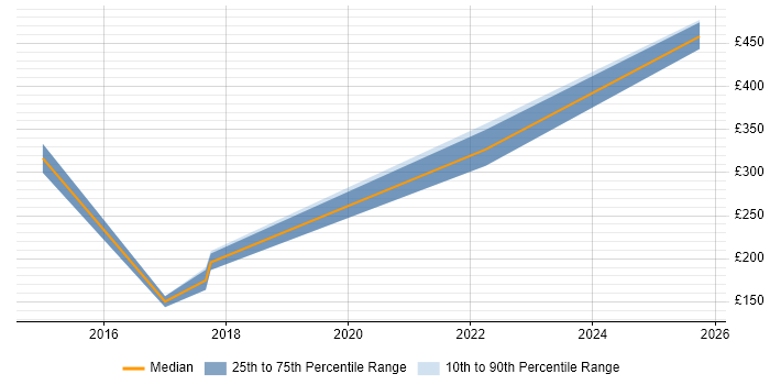 Contractor daily rate distribution trend for Integration Engineer job vacancies in West Sussex