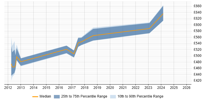 Contractor daily rate distribution trend for jobs in West Sussex citing Integration Patterns