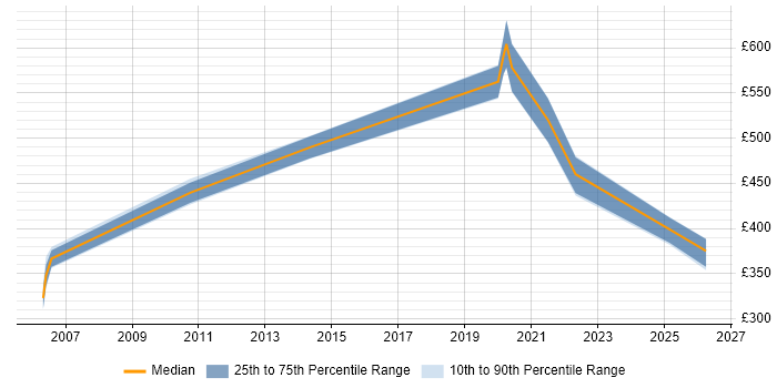 Contractor daily rate distribution trend for Integration Specialist job vacancies in West Sussex