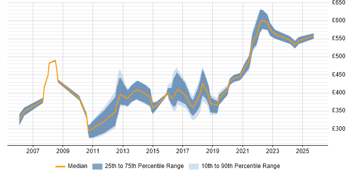 Contractor daily rate distribution trend for jobs in West Sussex citing Integration Testing