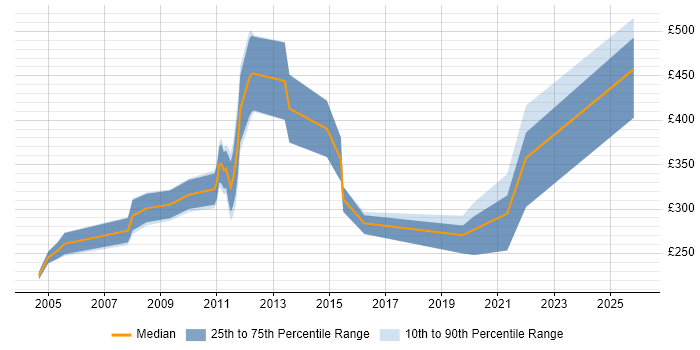 Contractor daily rate distribution trend for jobs in West Sussex citing Intel