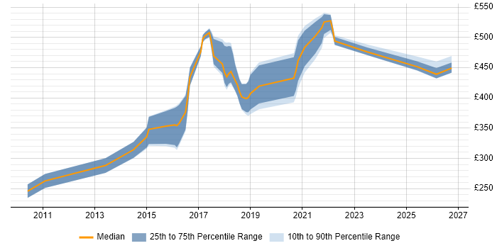 Contractor daily rate distribution trend for jobs in West Sussex citing Interaction Design