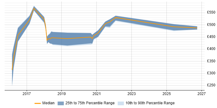 Contractor daily rate distribution trend for Interaction Designer job vacancies in West Sussex