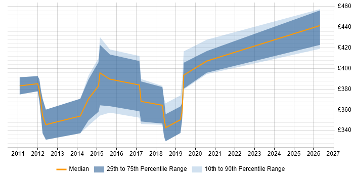 Contractor daily rate distribution trend for jobs in West Sussex citing Inversion of Control