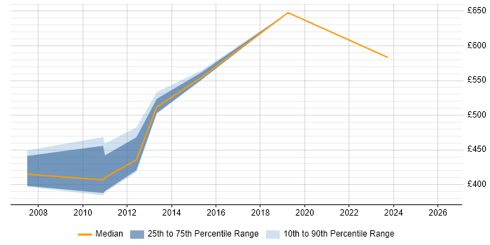 Contractor daily rate distribution trend for jobs in West Sussex citing Investment Management