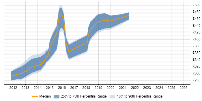 Contractor daily rate distribution trend for iOS Developer job vacancies in West Sussex