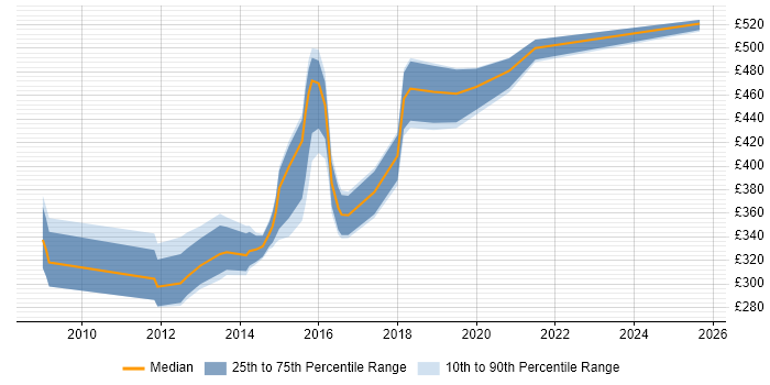 Contractor daily rate distribution trend for jobs in West Sussex citing iOS Development