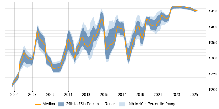 Contractor daily rate distribution trend for jobs in West Sussex citing ISEB