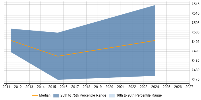 Contractor daily rate distribution trend for jobs in West Sussex citing ISO/IEC 20000