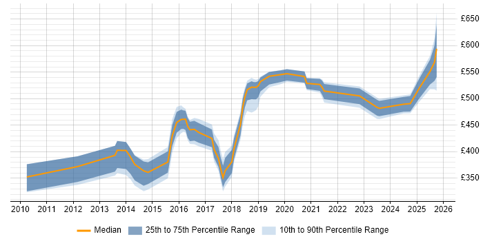 Contractor daily rate distribution trend for jobs in West Sussex citing ISO/IEC 27001