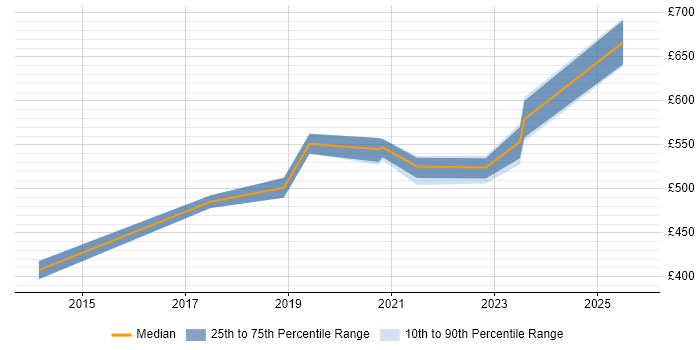 Contractor daily rate distribution trend for jobs in West Sussex citing ISO/IEC 27002 (supersedes ISO/IEC 17799) Contractor daily rate distribution trend for jobs in West Sussex citing ISO/IEC 27002 (supersedes ISO/IEC 17799)