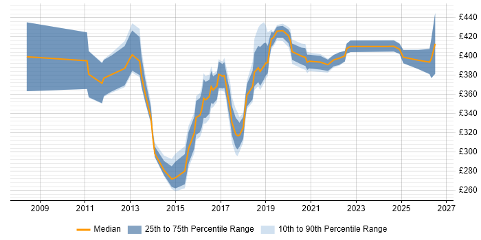 Contractor daily rate distribution trend for jobs in West Sussex citing ISTQB