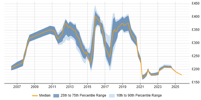 Contractor daily rate distribution trend for IT Analyst job vacancies in West Sussex
