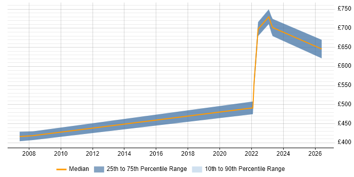 Contractor daily rate distribution trend for jobs in West Sussex citing IT Asset Management