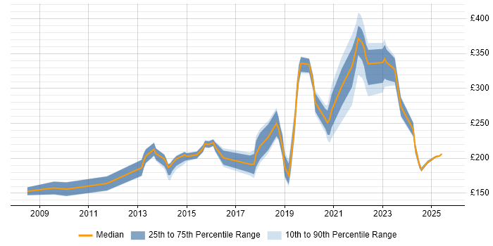 Contractor daily rate distribution trend for IT Engineer job vacancies in West Sussex