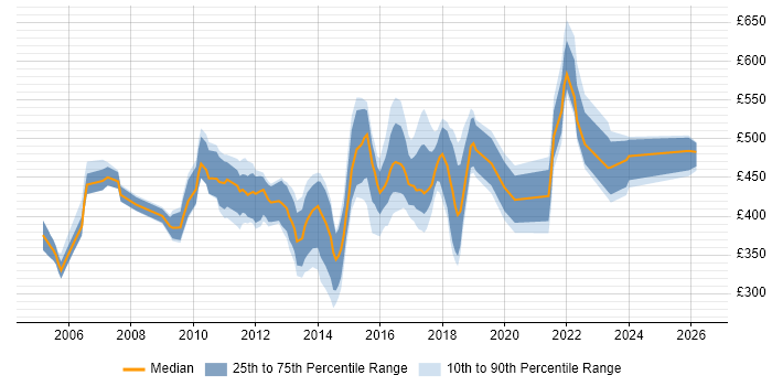 Contractor daily rate distribution trend for IT Manager job vacancies in West Sussex