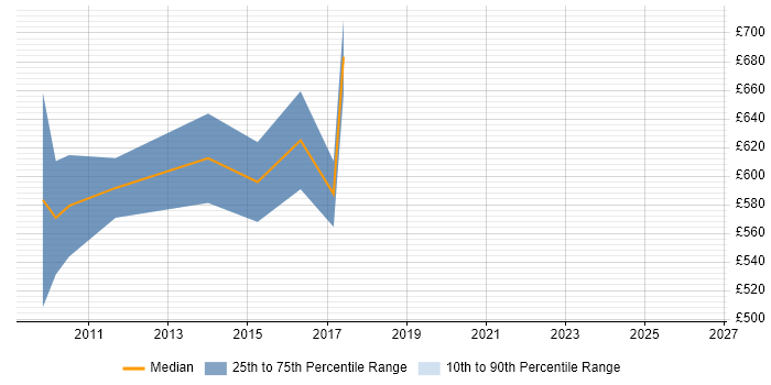 Contractor daily rate distribution trend for IT Programme Manager job vacancies in West Sussex