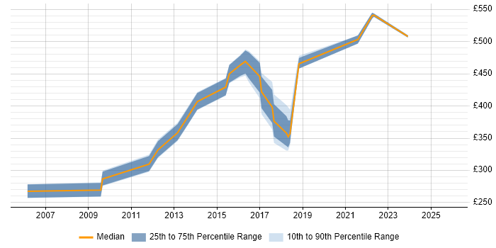 Contractor daily rate distribution trend for IT Services Manager job vacancies in West Sussex
