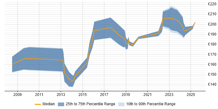 Contractor daily rate distribution trend for IT Support Engineer job vacancies in West Sussex