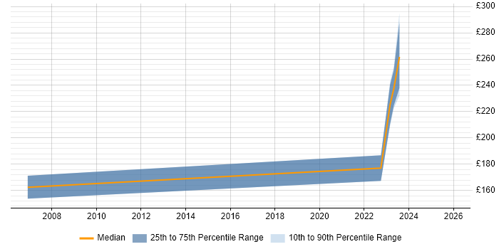 Contractor daily rate distribution trend for IT Support Specialist job vacancies in West Sussex