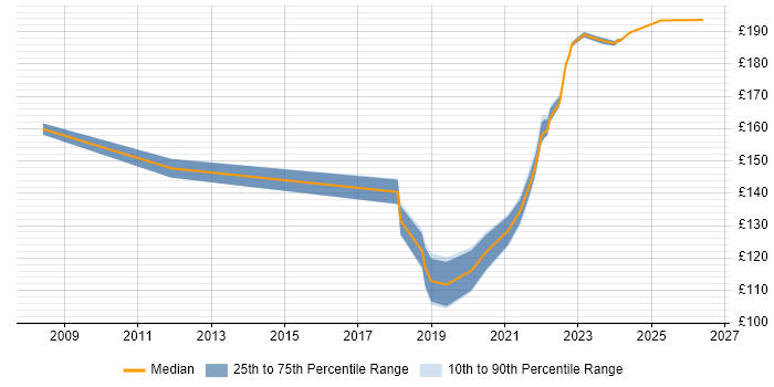 Contractor daily rate distribution trend for IT Support Technician job vacancies in West Sussex