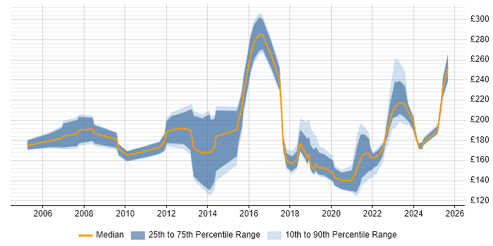 Contractor daily rate distribution trend for IT Support job vacancies in West Sussex
