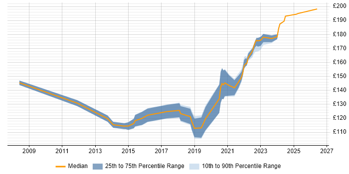 Contractor daily rate distribution trend for IT Technician job vacancies in West Sussex
