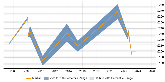 Contractor daily rate distribution trend for IT Trainer job vacancies in West Sussex