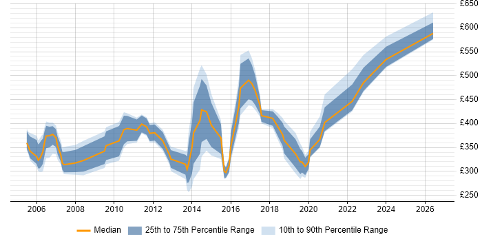 Contractor daily rate distribution trend for jobs in West Sussex citing ITIL Certification