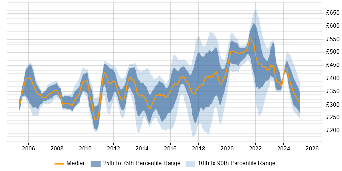 Contractor daily rate distribution trend for jobs in West Sussex citing ITIL