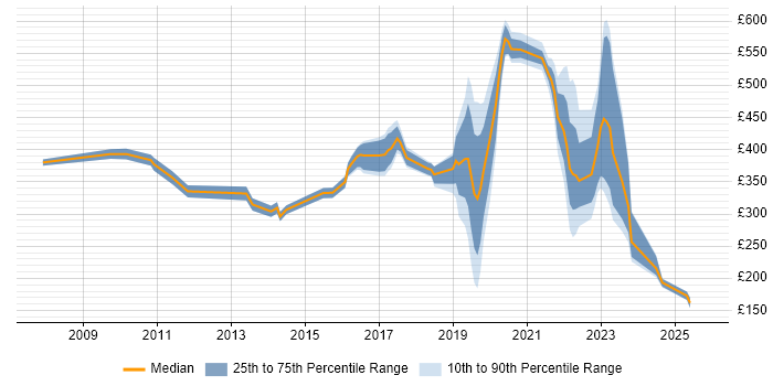 Contractor daily rate distribution trend for jobs in West Sussex citing ITSM