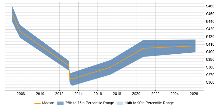 Contractor daily rate distribution trend for jobs in West Sussex citing IVR