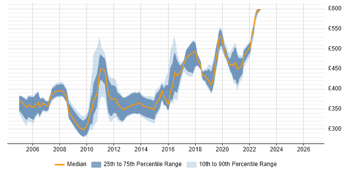 Contractor daily rate distribution trend for jobs in West Sussex citing Jakarta EE