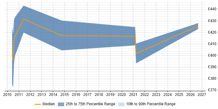 Contractor daily rate distribution trend for Java Consultant job vacancies in West Sussex