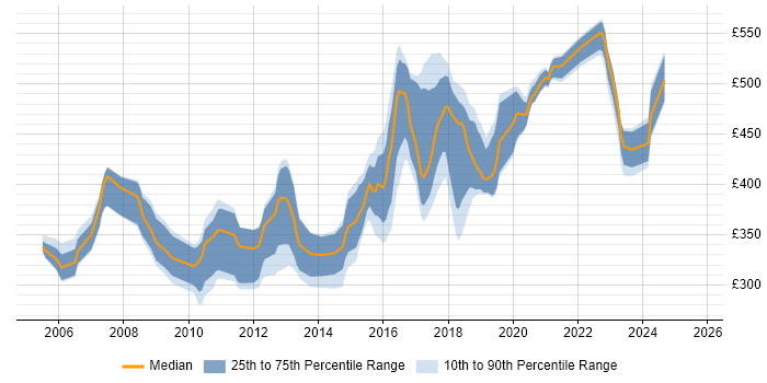 Contractor daily rate distribution trend for Java Developer job vacancies in West Sussex Contractor daily rate distribution trend for Java Developer job vacancies in West Sussex