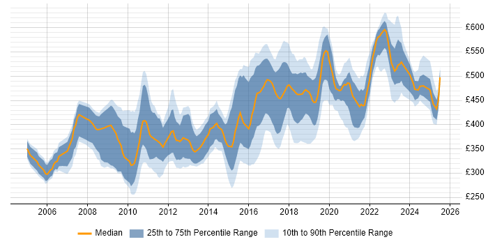 Contractor daily rate distribution trend for jobs in West Sussex citing Java