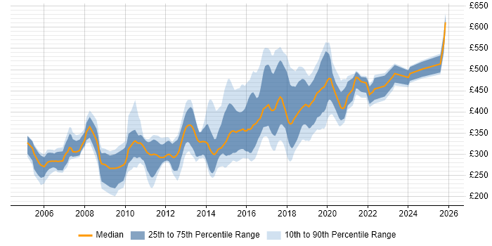 Contractor daily rate distribution trend for jobs in West Sussex citing JavaScript