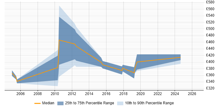 Contractor daily rate distribution trend for jobs in West Sussex citing JDBC