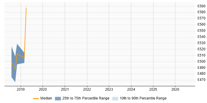 Contractor daily rate distribution trend for JIRA Developer job vacancies in West Sussex