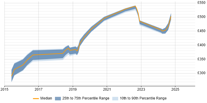 Contractor daily rate distribution trend for jobs in West Sussex citing JMeter Contractor daily rate distribution trend for jobs in West Sussex citing JMeter