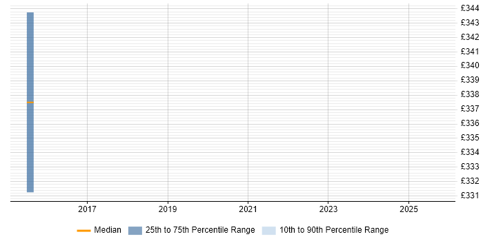 Contractor daily rate distribution trend for jobs in West Sussex citing JNCIA