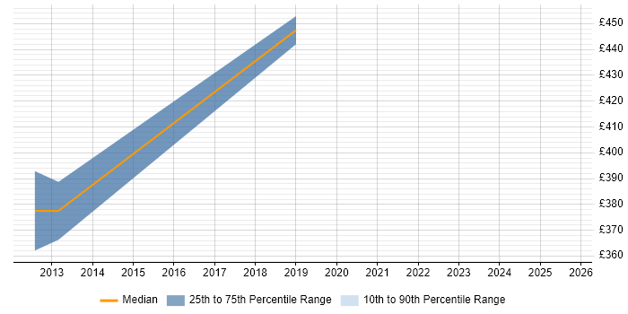 Contractor daily rate distribution trend for jobs in West Sussex citing JNCIS