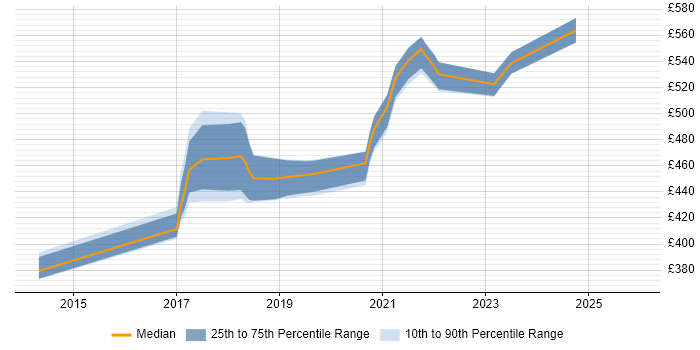 Contractor daily rate distribution trend for jobs in West Sussex citing Journey Map