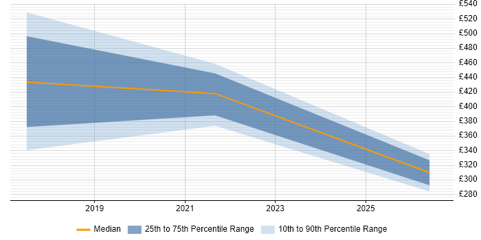 Contractor daily rate distribution trend for jobs in West Sussex citing JSON Schema